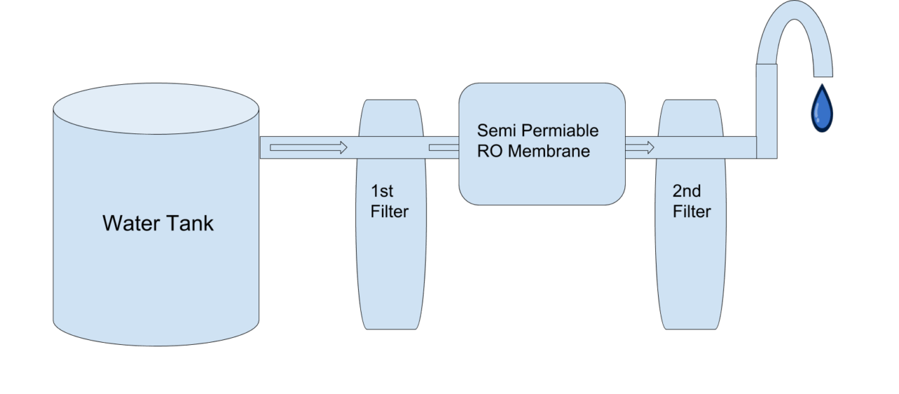 What is RO water Purifier? (Working, Advantages and Disadvantages)