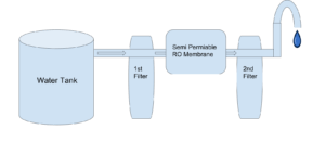 RO Water Purification System Flow Diagram