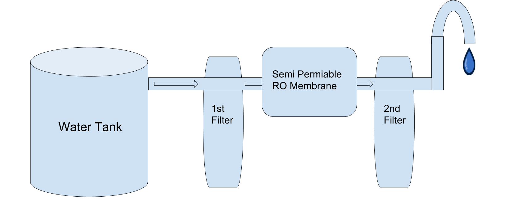 What is RO water Purifier? (Working, Advantages and Disadvantages)