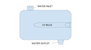 UV Water Purification Flow Diagram