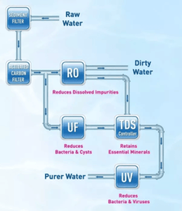 TDS controller working flow diagram