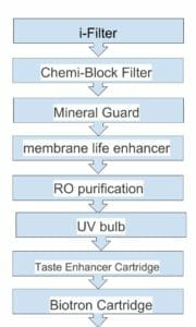 Aquaguard Reviva water purification diagram