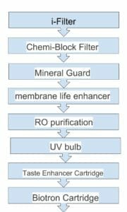 Aquaguard Reviva water purification diagram