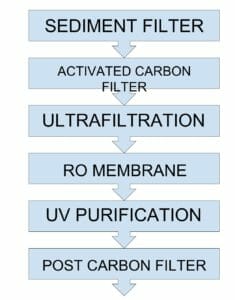 kent pearl water purification process diagram