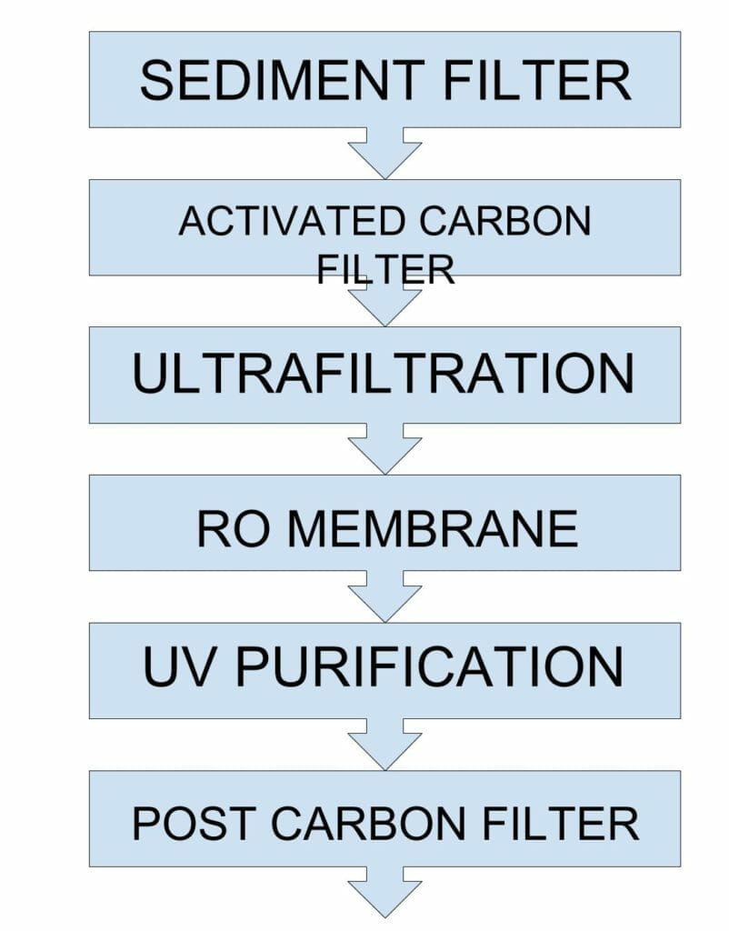 Kent vs Pureit vs Aquaguard. Which one is the Best?