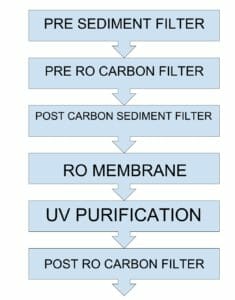 Pureit Ultima RO + UV with oxytube water purification diagram