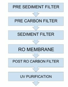 bluestar aristo water purification process