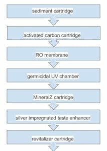havells max ro uv water purification process
